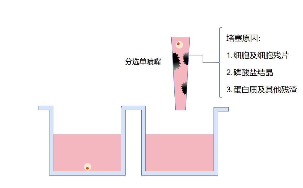 喷嘴堵塞.png