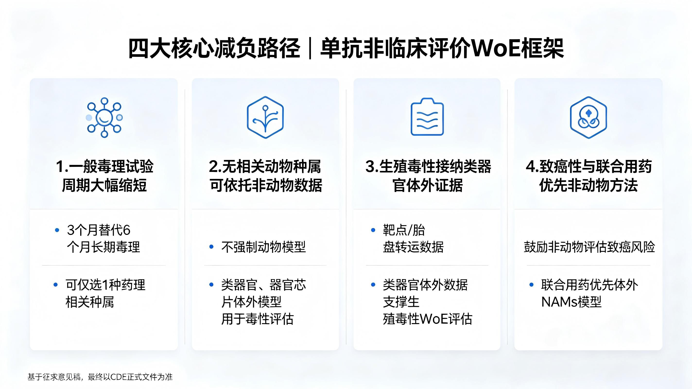 单抗非临床评价四大减负路径.jpeg